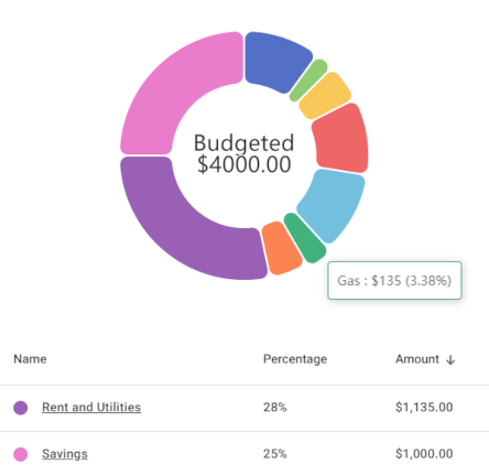 Spending breakdown